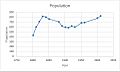 Long Marton Population time series 1750-2011