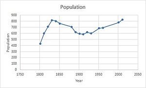 Long Marton Population time series 1750-2011