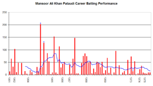 Mansoor Ali Khan Pataudi graph
