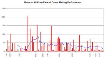 Mansoor Ali Khan Pataudi graph