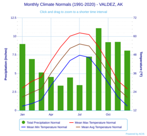 Monthly Climate Normals (1991-2020) - VALDEZ, AK