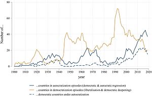 Number of countries experiencing autocratization and democratization, 1900–2000