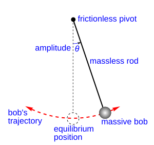 Simple gravity pendulum
