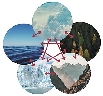 Climate-system