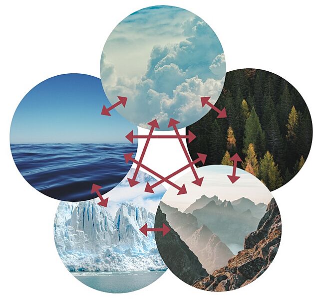 Climate-system