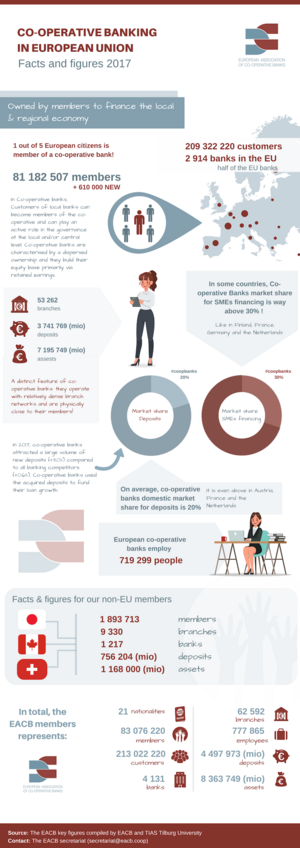 Co-operative banking in Europe - facts & figures 2017