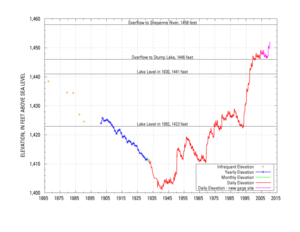 Devils Lake hydrograph