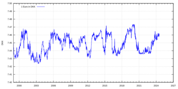 Euro exchange rate to DKK