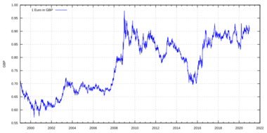 Euro exchange rate to GBP