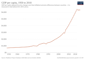 GDP per capita development in Laos
