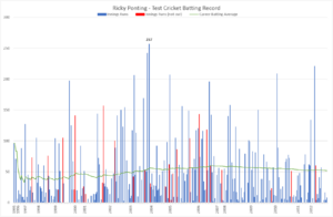 Ricky Ponting Complete Test Career Record
