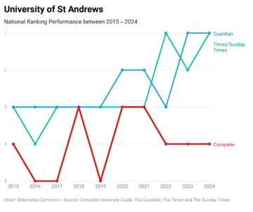 St Andrews 10 Years