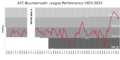 AFC Bournemouth League Performance