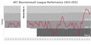 AFC Bournemouth League Performance