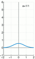 Dirac function approximation