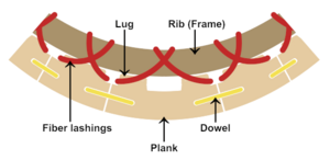Lashed-lug planking in the Butuan balangay boat Two (Clark, Green, Vosmer, & Santiago, 1993)