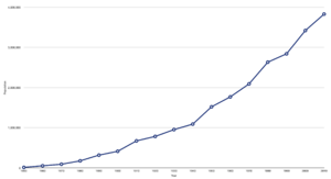 Oregon population growth