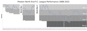 Preston North End FC League Performance