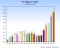 US Vinyl Sales Graph In Units