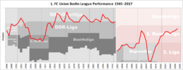 Union Berlin Performance Chart