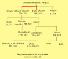 Óengus family tree