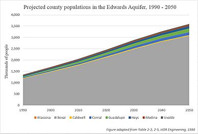 Edwards Aquifer Population Projections, 1990 - 2050