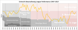Eintracht Braunschweig Performance Chart