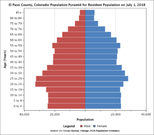 El Paso County Colorado Population Pyramid