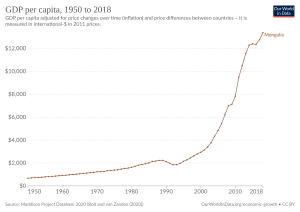 GDP per capita development of Mongolia