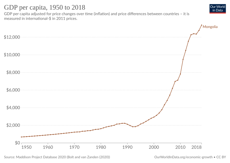 GDP per capita development of Mongolia