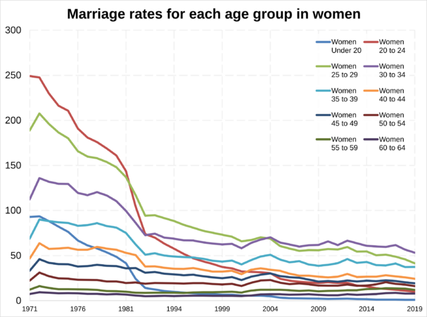 Marriage rates in age groups for women in England and Wales
