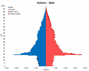 Oxford population pyramid