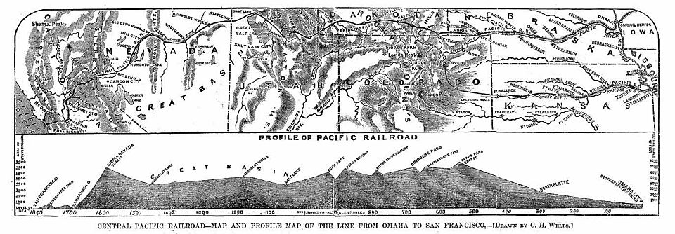 Pacific Railroad Profile 1867