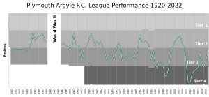 PlymouthArgyleFC League Performance
