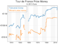 Tdf prize money in 2013 euro