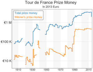 Tdf prize money in 2013 euro