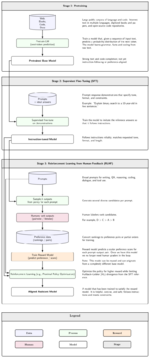 Three-stage large language model training workflow