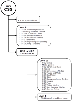 W3C CSS Snapshot