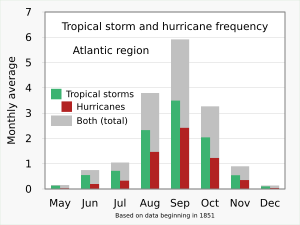 1851-2017 Atlantic hurricanes and tropical storms by month