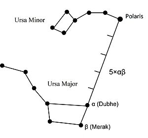 A method to find Polaris at 5x the distance of Merak and Dubhe of Ursa Major