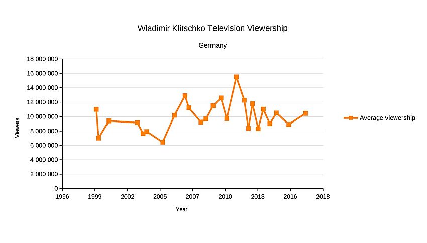 A chart that represents the evolution of German TV viewership numbers of Wladimir Klitschko's fights since 1999