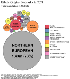 Ethnic Origins in Nebraska