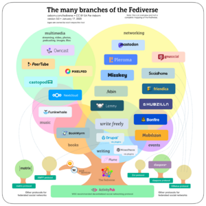 Fediverse branches 1.2