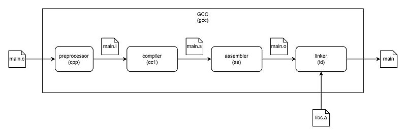 GCC Translation Diagram