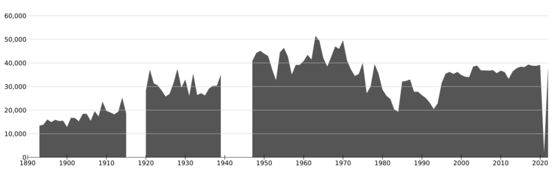 Goodison-park-average-attendance