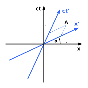 Minkowski diagram - asymmetric