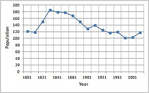 Population Time Series in Flowton 1801-2011