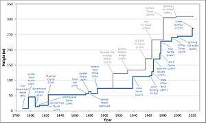 Timeline of tallest building in Sydney