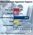 Youth and Electronic aggression