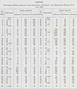 “London, Registered Weekly Deaths from Influenza, Pneumonia and Bronchitis During 1918 and 1919” table on page 4 - Medical officer of health report on 1918 flu epidemic Wellcome L0046565 (cropped)